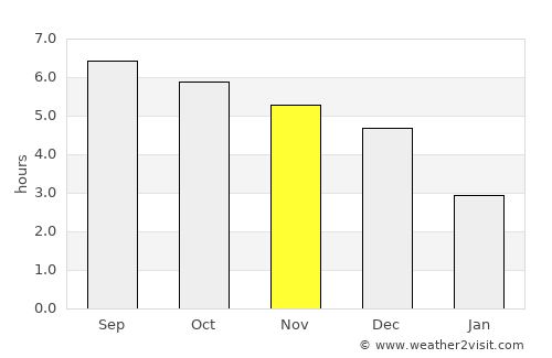 Hải Dương average rain in November