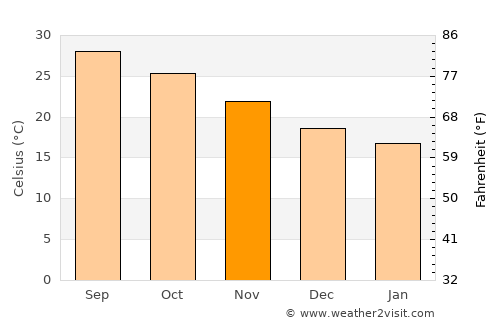 Hải Dương average temperature in November
