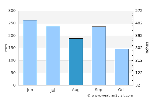 Haibara average rain in August