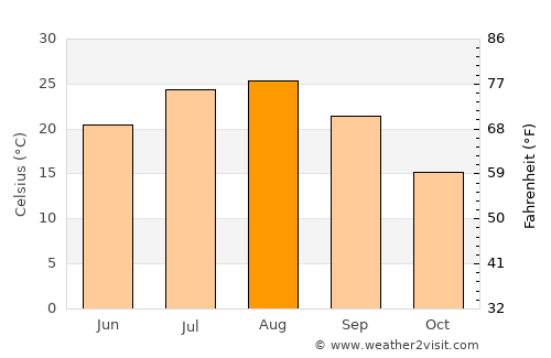 Haibara average temperature in August