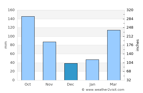 Haibara average rain in December
