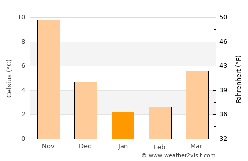 Haibara average temperature in January