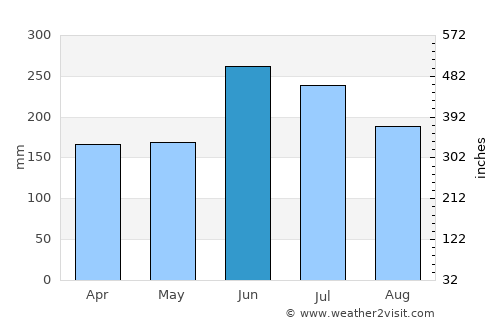 Haibara average rain in June