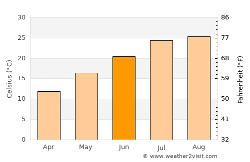 Haibara average temperature in June