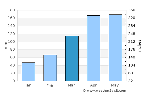 Haibara average rain in March