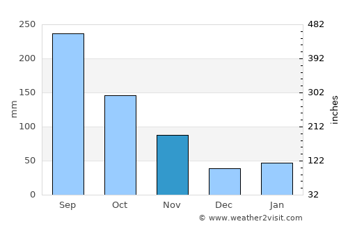 Haibara average rain in November