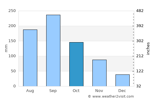 Haibara average rain in October