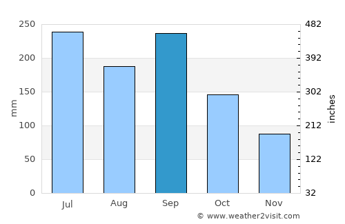 Haibara average rain in September