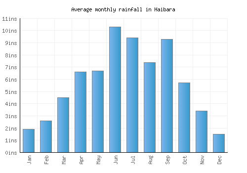 Haibara monthly rainfall chart (inches)