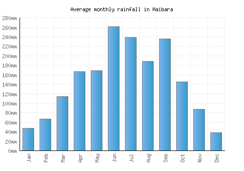 Haibara monthly rainfall chart (mm)