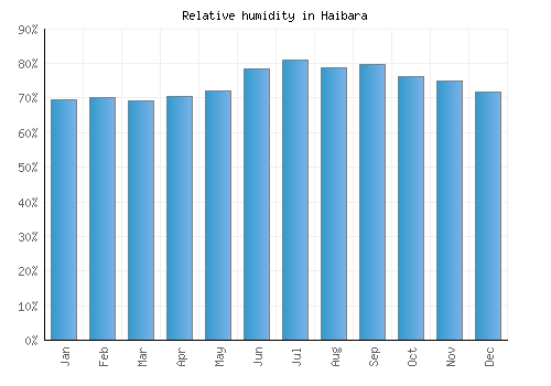 Haibara relative humidity averages