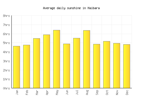 Haibara average daily sunshine chart