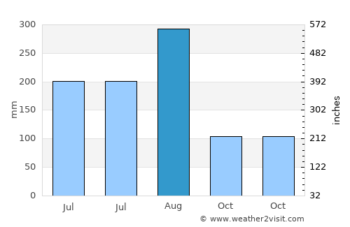 Haibin average rain in August
