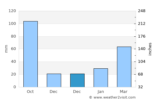 Haibin average rain in December
