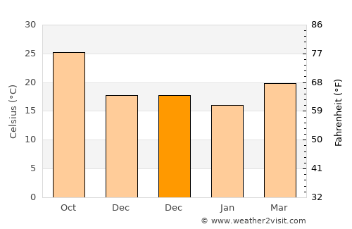 Haibin average temperature in December