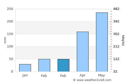 Haibin average rain in February
