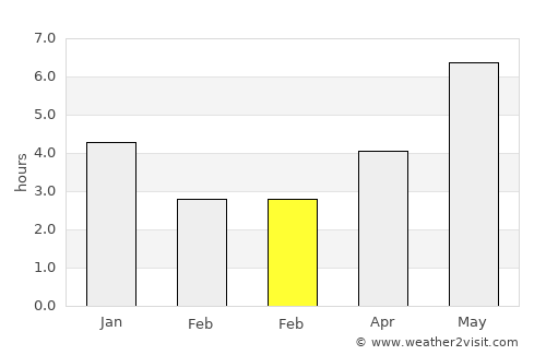 Haibin average rain in February