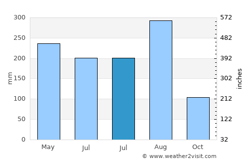 Haibin average rain in July