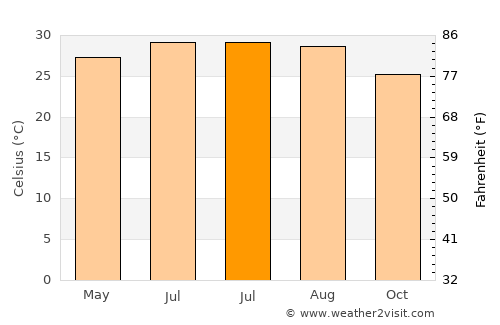 Haibin average temperature in July