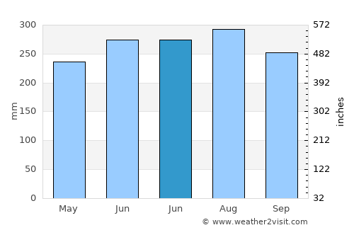 Haibin average rain in June