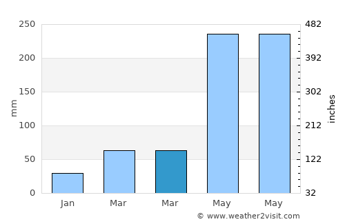 Haibin average rain in March