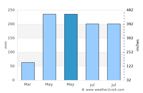 Haibin average rain in May