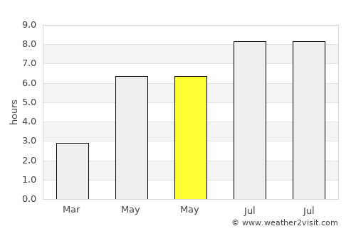 Haibin average rain in May