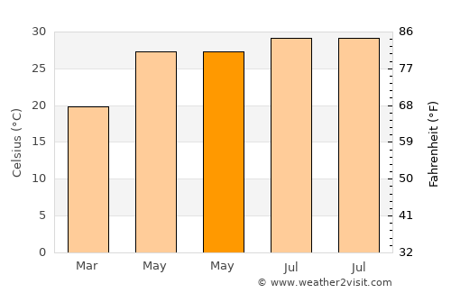 Haibin average temperature in May