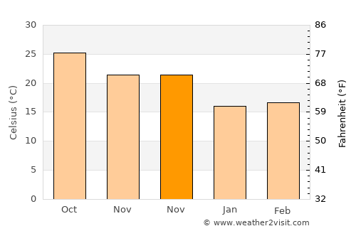 Haibin average temperature in November
