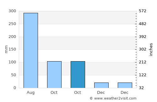Haibin average rain in October