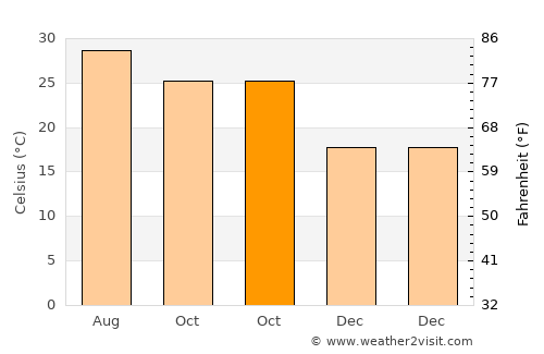 Haibin average temperature in October