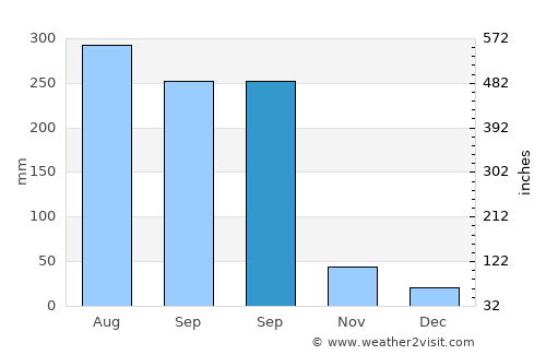 Haibin average rain in September