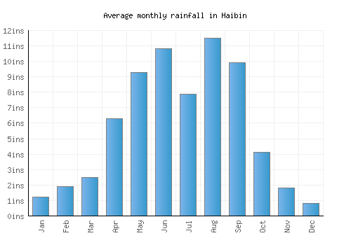 Haibin monthly rainfall chart (inches)