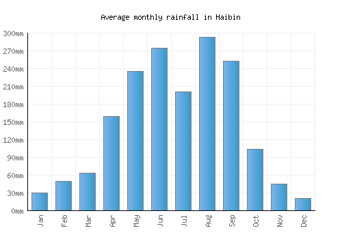 Haibin monthly rainfall chart (mm)