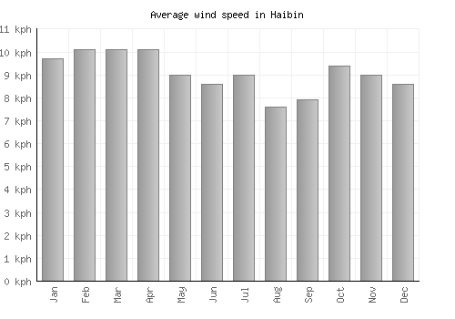 Haibin average winspeed by month (km/h)