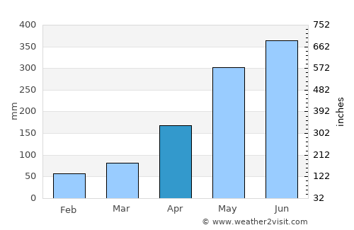 Haicheng average rain in April