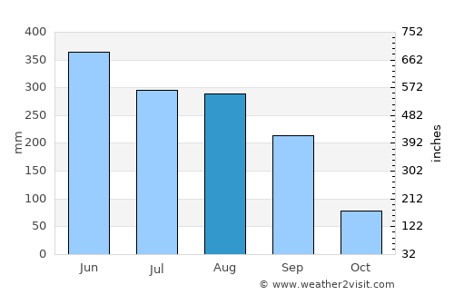 Haicheng average rain in August