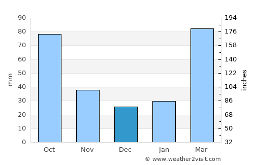 Haicheng average rain in December