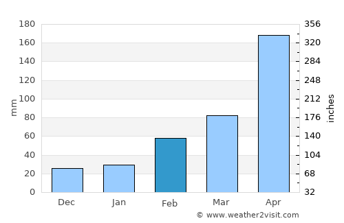 Haicheng average rain in February