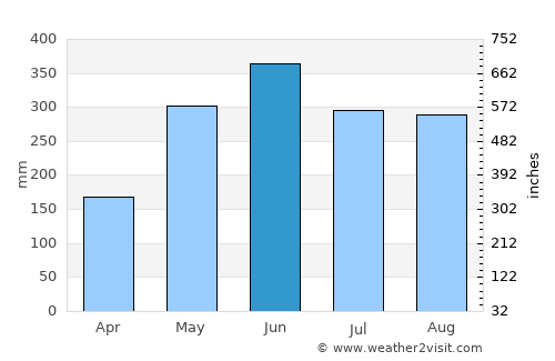 Haicheng average rain in June