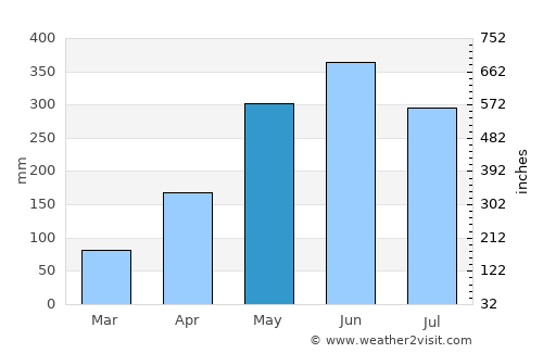 Haicheng average rain in May