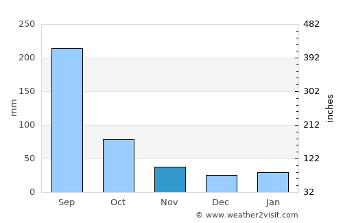 Haicheng average rain in November