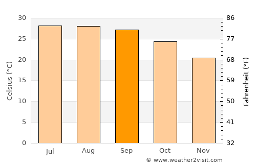 Haicheng average temperature in September