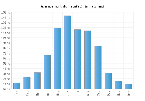 Haicheng monthly rainfall chart (inches)