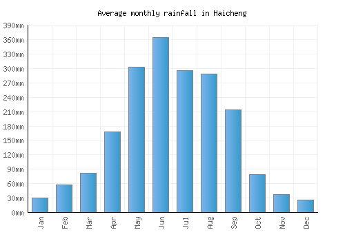 Haicheng monthly rainfall chart (mm)