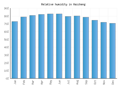 Haicheng relative humidity averages