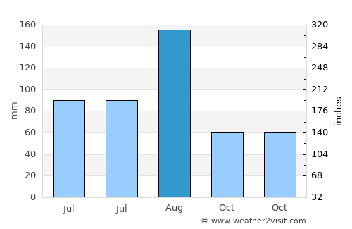 Haidao average rain in August