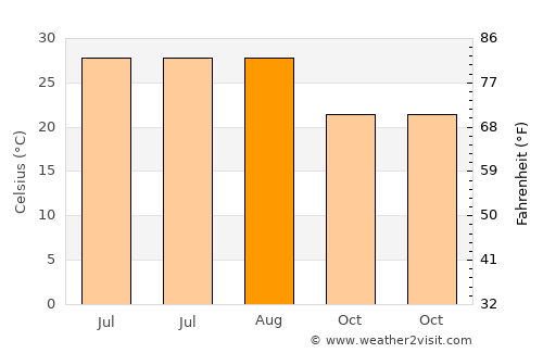 Haidao average temperature in August