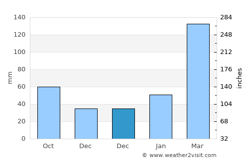 Haidao average rain in December