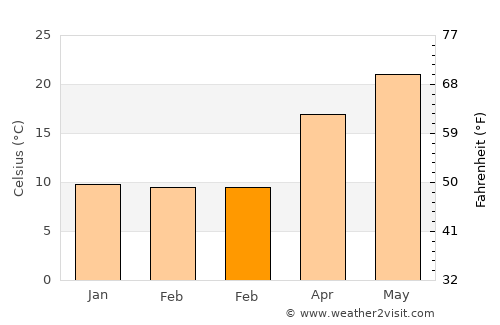 Haidao average temperature in February